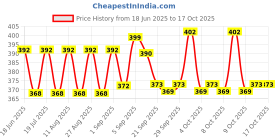 flipkart.com ar kids toys Model of Indian Railway's Locomotive Engine Pull Back Action For Kids ar kids toys Price History Graph from 18 Jun 2025 to 16 Oct 2025