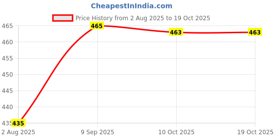 flipkart.com melody's Model of Meiosis Size A4 Biology Working Science Project Model. melody's Price History Graph from 2 Aug 2025 to 19 Oct 2025