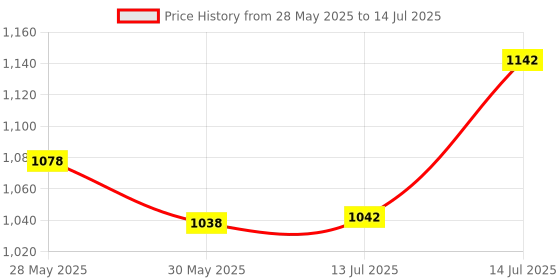 flipkart.com urban choice Model : Saffire Mirror Cabinet 1 Shelf Bracket urban choice Price History Graph from 28 May 2025 to 14 Jul 2025