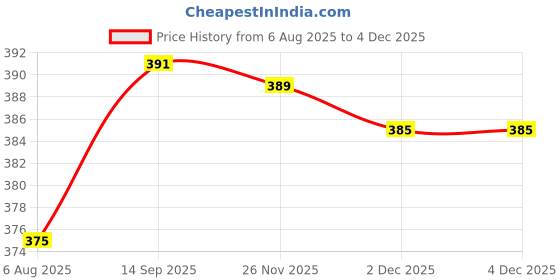 flipkart.com model Self Design Men Muffler Price History Graph from 6 Aug 2025 to 2 Dec 2025