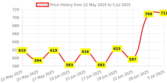 flipkart.com adhira toys Model Toy Car with Sound and Light?New Version? (Rolls-Royce Phantom-White) adhira toys Price History Graph from 22 May 2025 to 5 Jul 2025