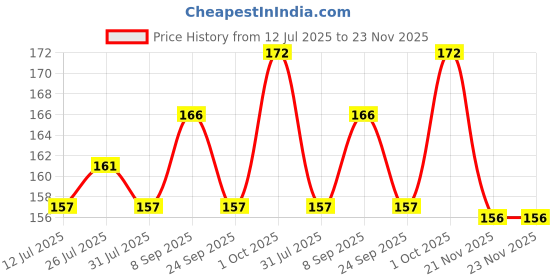 flipkart.com doms Modelling (18 Shades) Art Clay doms Price History Graph from 12 Jul 2025 to 22 Nov 2025