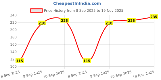 flipkart.com doms Modelling Clay with Various Moulds Multicolour pack of 2 doms Price History Graph from 8 Sep 2025 to 19 Nov 2025