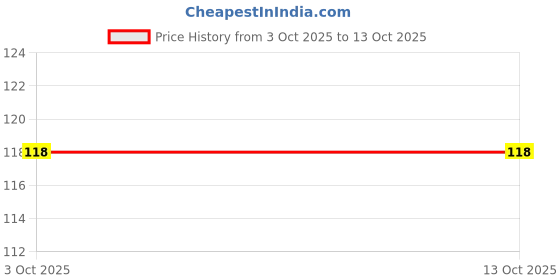 flipkart.com doms MODELLING DOUGH 15 SHADES(300 GM) Art Clay doms Price History Graph from 3 Oct 2025 to 13 Oct 2025