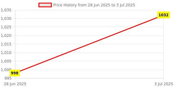 flipkart.com autogarh MODEMS36A Auto Reversing Electromagnetic Parking Sensors For Accord Parking Sensor autogarh Price History Graph from 28 Jun 2025 to 3 Jul 2025
