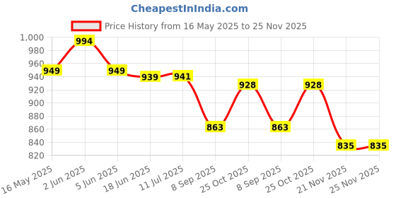 flipkart.com modena Premium Stainless Steel Jar set-1 Chutney Jar|1 Dry Grinding Jar|1 Liquid Jar Mixer Juicer Jar modena Price History Graph from 16 May 2025 to 25 Nov 2025