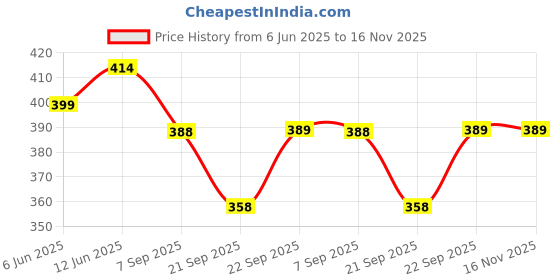 flipkart.com modenna PH Meter 0.01 PH High Accuracy Water Quality Tester PH Tester Design with ATC Digital pH Meter modenna Price History Graph from 6 Jun 2025 to 16 Nov 2025