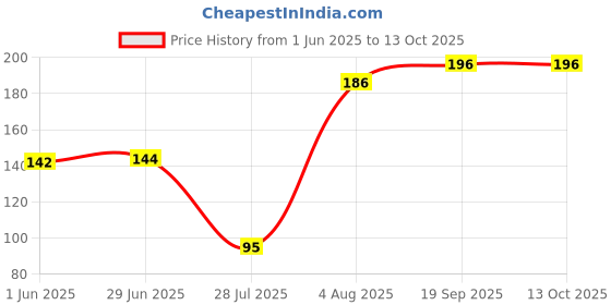 flipkart.com moderic Beanie moderic Price History Graph from 1 Jun 2025 to 12 Oct 2025