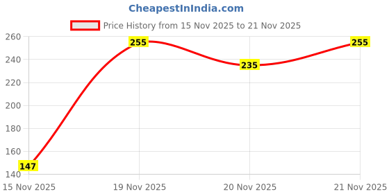 flipkart.com moderic Self Design Beanie moderic Price History Graph from 15 Nov 2025 to 21 Nov 2025