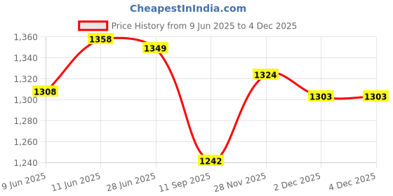 flipkart.com hollister moderma flex Drainablepouch transparent 28400 Pack of 5 Interactive dressings Medical Dressing hollister Price History Graph from 9 Jun 2025 to 2 Dec 2025