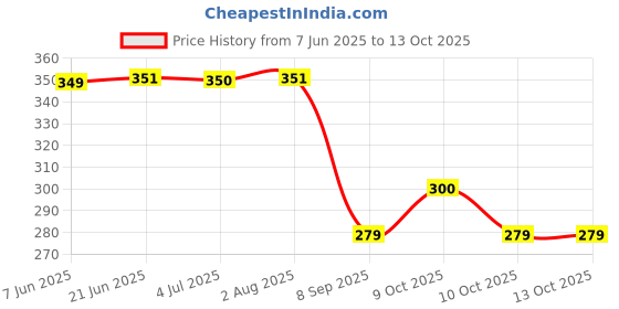 flipkart.com virtuous Modern 2000 ml Water Bottle virtuous Price History Graph from 7 Jun 2025 to 13 Oct 2025