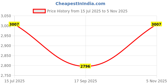 flipkart.com hdc modern 3 ring light gold chandelier in 3 colour modes for drawing room Chandelier Ceiling Lamp hdc Price History Graph from 15 Jul 2025 to 5 Nov 2025