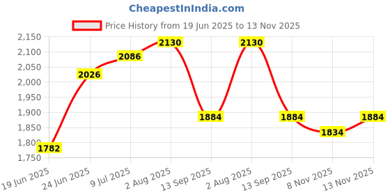 flipkart.com floston Modern 3-Tier K9 Crystal 400mm Black Gold Light Fixture for Living Room Bedroom Chandelier Ceiling Lamp floston Price History Graph from 19 Jun 2025 to 13 Nov 2025