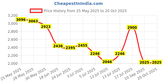 flipkart.com floston Modern 3-Tier K9 Crystal 400mm Light Fixture for Living Room Bedroom and Hallway Chandelier Ceiling Lamp floston Price History Graph from 25 May 2025 to 20 Oct 2025