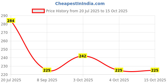 flipkart.com jozsua store Modern 360° Rotating Faucet Extender | 3 Modes | Chrome-Plated for Sink Tap Faucet Nozzle jozsua store Price History Graph from 20 Jul 2025 to 15 Oct 2025