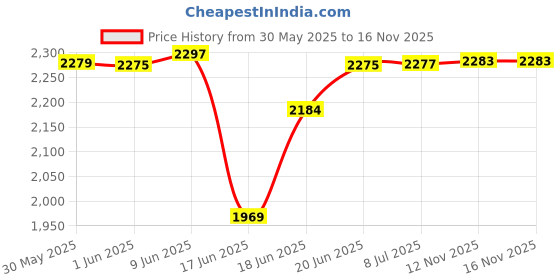 flipkart.com lumina Modern 400mm Black and Gold Chandelier Light Fixture, 16 inch Chandelier Ceiling Lamp lumina Price History Graph from 30 May 2025 to 15 Nov 2025