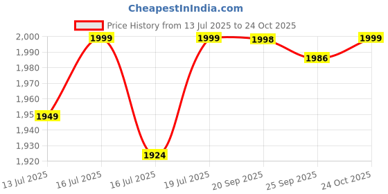 flipkart.com agaro modern 450 W Juicer Mixer Grinder agaro Price History Graph from 13 Jul 2025 to 24 Oct 2025