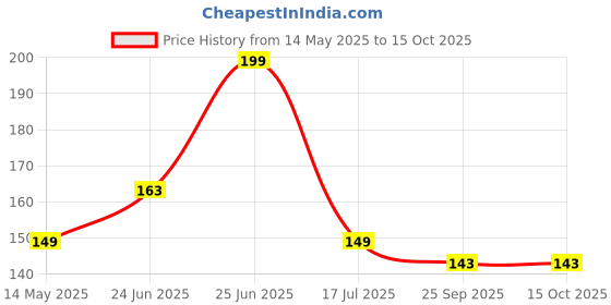 flipkart.com saf MODERN ART HEXAGON UV COATED Digital Reprint 17 inch x 17 inch Painting saf Price History Graph from 14 May 2025 to 15 Oct 2025