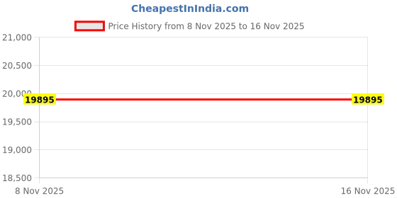 flipkart.com titan Modern Bandhan 7 Analog Watch - For Men & Women 9400994209WM01 titan Price History Graph from 8 Nov 2025 to 16 Nov 2025