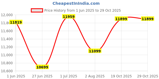 flipkart.com titan Modern Bandhan III Analog Watch - For Couple NP9400394203WL01 titan Price History Graph from 1 Jun 2025 to 28 Oct 2025