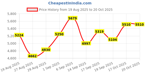 flipkart.com ososam Modern Ceramic Western Toilet with Soft Close Lid – Platinum Finish Western commode Western Commode ososam Price History Graph from 19 Aug 2025 to 20 Oct 2025