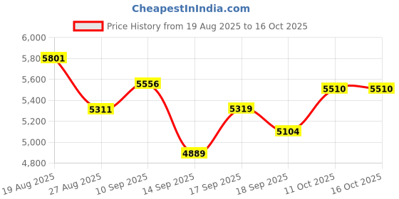 flipkart.com ososam Modern Ceramic Western Toilet with Soft Close Seat Western Commode ososam Price History Graph from 19 Aug 2025 to 16 Oct 2025