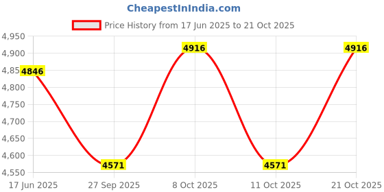 flipkart.com swanart Modern Chandelier Ceiling Light For Living Room & Bedroom Chandelier Ceiling Lamp swanart Price History Graph from 17 Jun 2025 to 21 Oct 2025