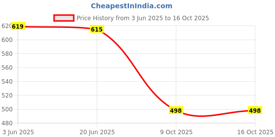 flipkart.com aaravin's Modern Classy Casual Loafers Loafers For Men aaravin's Price History Graph from 3 Jun 2025 to 15 Oct 2025