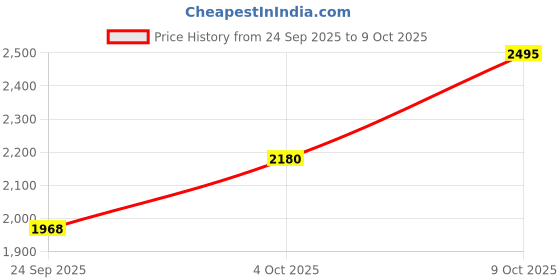 flipkart.com skechers MODERN COOL Sneakers For Men skechers Price History Graph from 24 Sep 2025 to 9 Oct 2025