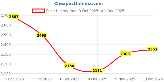 flipkart.com skechers MODERN COOL Sneakers For Men skechers Price History Graph from 3 Oct 2025 to 1 Dec 2025