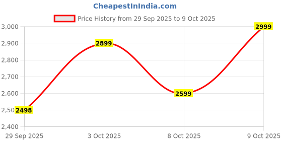 flipkart.com skechers MODERN COOL Sneakers For Men skechers Price History Graph from 29 Sep 2025 to 9 Oct 2025