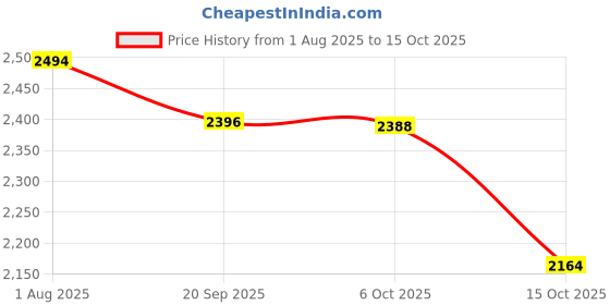 flipkart.com kabhaveneshu craft Modern Crown Shape Ceiling Light LED Crystal Jhoomar Chandelier for Living Room Chandelier Ceiling Lamp kabhaveneshu craft Price History Graph from 1 Aug 2025 to 15 Oct 2025