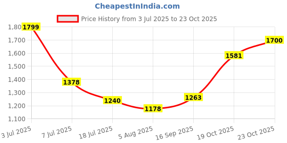 flipkart.com shinefly Modern Crystal Chandelier 300mm Black Gold Chandelier Ceiling Lamp shinefly Price History Graph from 3 Jul 2025 to 23 Oct 2025