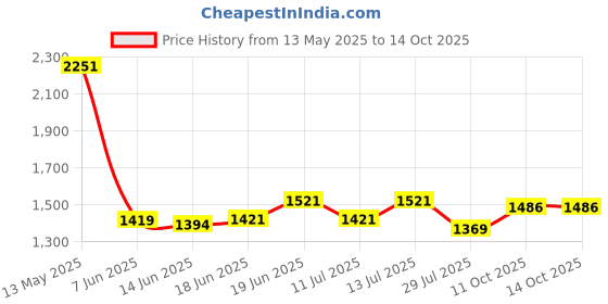 flipkart.com adwait Modern Crystal Chandelier Chandelier Ceiling Lamp adwait Price History Graph from 13 May 2025 to 14 Oct 2025