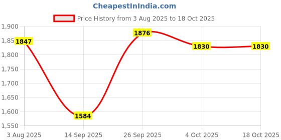 flipkart.com adwait Modern Crystal Chandelier Chandelier Ceiling Lamp adwait Price History Graph from 3 Aug 2025 to 18 Oct 2025