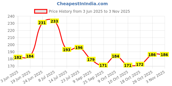 flipkart.com revastsky Modern Crystal Clear Round Leaf Shape Plate Glass Tray for - Dry Fruits, Fruits Plate, Serving Plate Home Decoration, Living Room Tray (Tray) Tray revastsky Price History Graph from 3 Jun 2025 to 2 Nov 2025