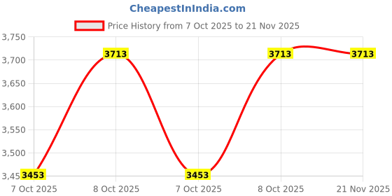 flipkart.com mazaya Modern Crystal Gold Polish 600mm Chandelier Hanging Ceiling Pendant Jhoomer Chandelier Ceiling Lamp mazaya Price History Graph from 7 Oct 2025 to 20 Nov 2025