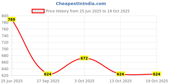 flipkart.com classiconline Modern Cube Wooden Wall Shelf classiconline Price History Graph from 25 Jun 2025 to 17 Oct 2025
