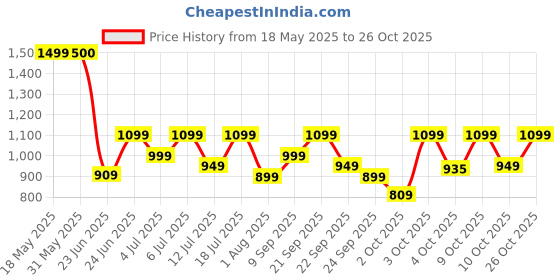 flipkart.com pigeon Modern Cucina CM 1.0 5 Cups Coffee Maker pigeon Price History Graph from 18 May 2025 to 26 Oct 2025