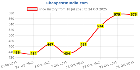 flipkart.com d&g homes Modern Curve Fruit Holder, Fruit Bowl Iron Fruit & Vegetable Basket d&g homes Price History Graph from 18 Jul 2025 to 22 Oct 2025