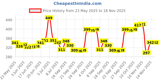 flipkart.com rattan Modern cycle Brake Shoe rattan Price History Graph from 23 May 2025 to 18 Nov 2025