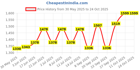 flipkart.com lyse decor Modern Design Antique Hanging for Bedroom , Kitchen etc. Chandelier Ceiling Lamp lyse decor Price History Graph from 30 May 2025 to 24 Oct 2025