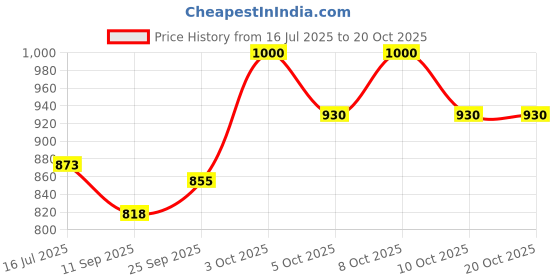 flipkart.com delbay Modern Design Waterproof Pole, Pillar, Garden, Gate Lamp Exterior Light Gate Light Outdoor Lamp delbay Price History Graph from 16 Jul 2025 to 20 Oct 2025
