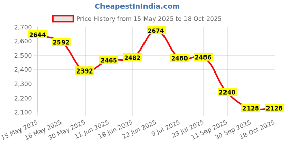 flipkart.com arc homes & memorials Modern Designed Cuts LED Circular Wall Mounted 21 inch & 3 Mode Backlit Bathroom Bathroom Mirror arc homes & memorials Price History Graph from 15 May 2025 to 18 Oct 2025
