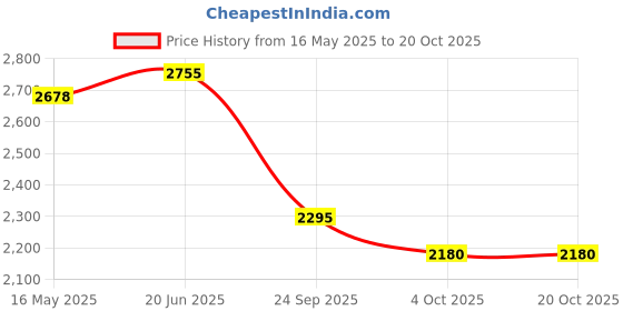 flipkart.com arc homes & memorials Modern Designed Cuts LED Circular Wall Mounted 24 inch & 3 Mode Backlit Bathroom Bathroom Mirror arc homes & memorials Price History Graph from 16 May 2025 to 18 Oct 2025
