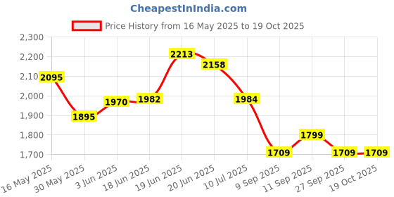 flipkart.com arc homes & memorials Modern Designed LED Circular Wall Mounted 18*18 inch & 3 Mode Backlit Lighted Bathroom Mirror arc homes & memorials Price History Graph from 16 May 2025 to 18 Oct 2025