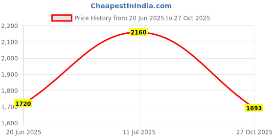 flipkart.com arc homes & memorials Modern Designed LED Circular Wall Mounted 18*18inch & 3 Mode Backlit Lighted Bathroom Mirror arc homes & memorials Price History Graph from 20 Jun 2025 to 27 Oct 2025