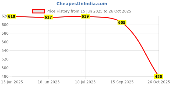 flipkart.com urban hamlet Modern Designer Metal Wall Art Decor urban hamlet Price History Graph from 15 Jun 2025 to 26 Oct 2025