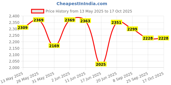 flipkart.com shri mahal antiques Modern Double 3 Ring LED Chandelier Lamp (Warm White, Gold) Chandelier Ceiling Lamp shri mahal antiques Price History Graph from 13 May 2025 to 16 Oct 2025