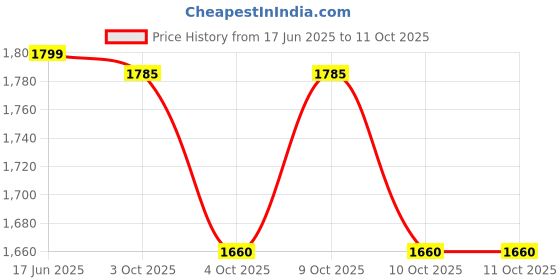 flipkart.com glimbin Modern Double 3 Ring LED Chandelier Lamp (Warm White, Gold) Chandelier Ceiling Lamp glimbin Price History Graph from 17 Jun 2025 to 11 Oct 2025